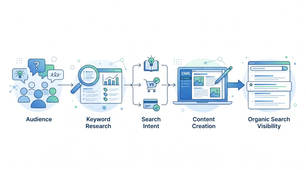 Why keyword research is important for understanding audience searches and SEO content